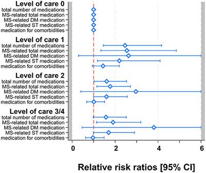 Polypharmacy in patients with multiple sclerosis and the impact on levels of care and therapy units